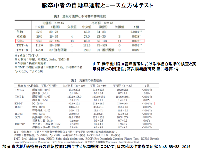 コース立方体テスト（目的、方法、IQ算出、結果の解釈）と、頭頂葉