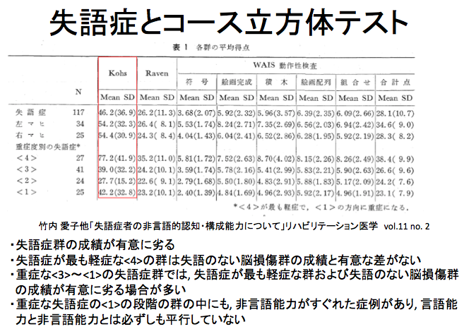 コース立方体テスト（目的、方法、IQ算出、結果の解釈）と、頭頂葉